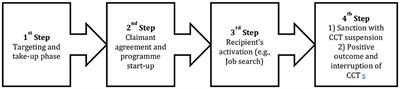 Conditional cash transfers in OECD countries: a realist synthesis